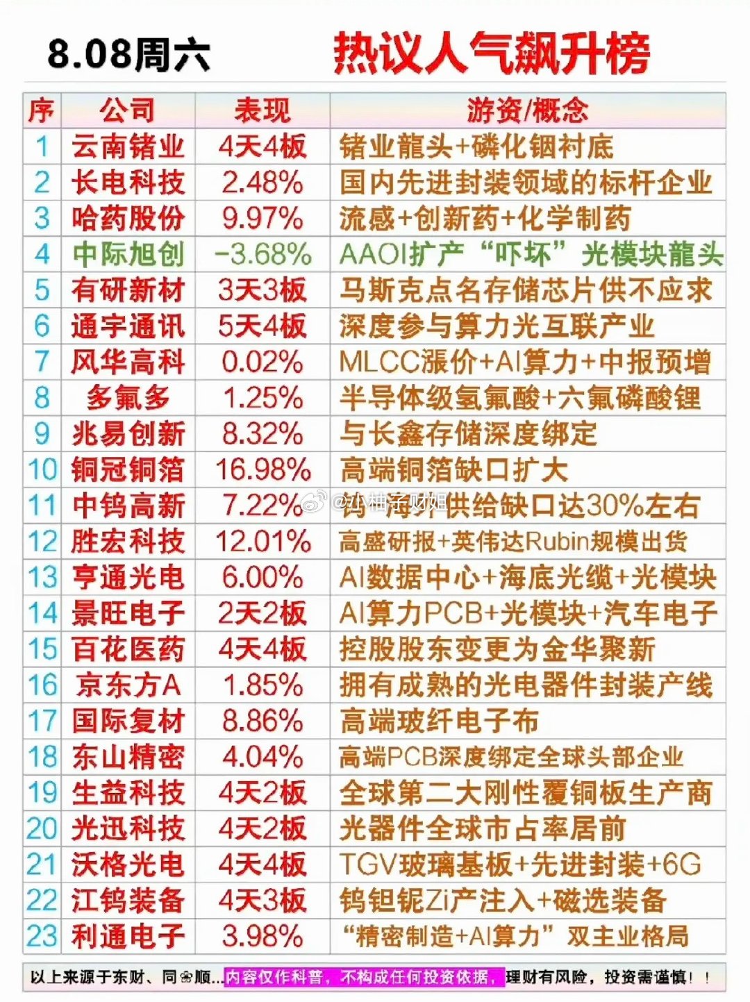 8.8周六  市场热点方向+人气热度榜！1.流感+创新药2.MLCC涨价+AI算