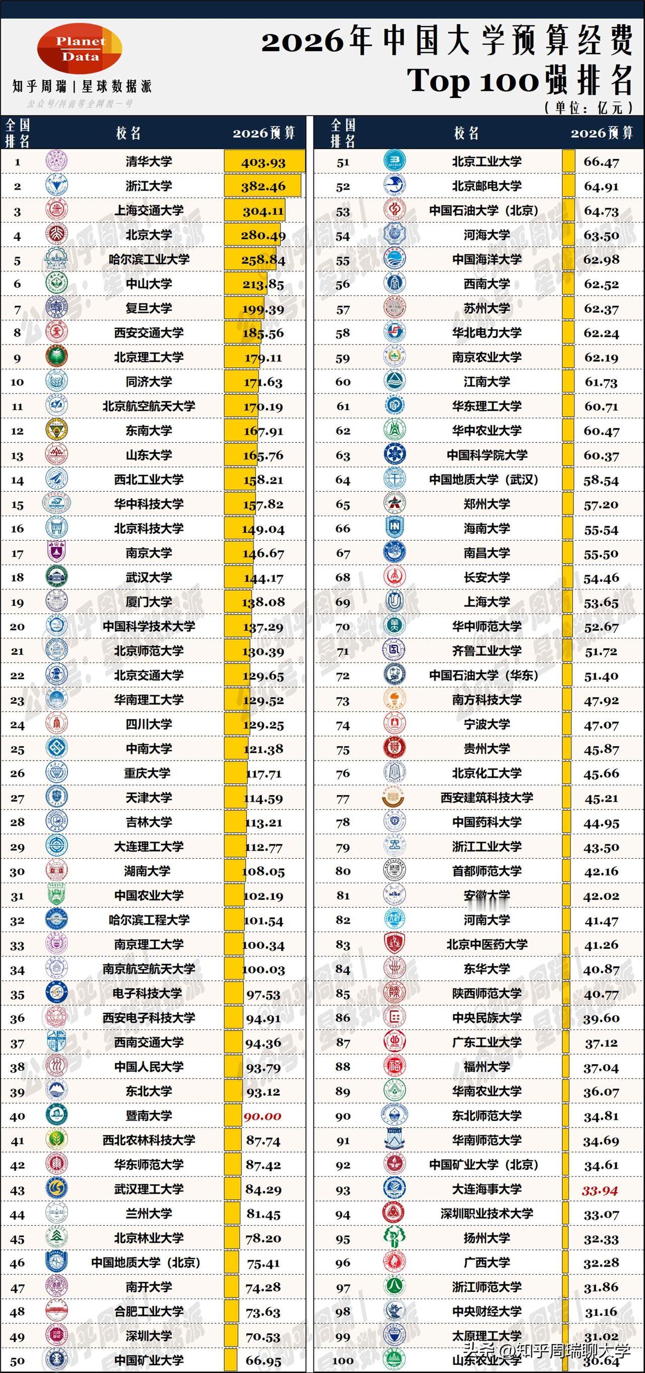 2026年31省大学经费1000强排名：北理坐稳京城第三名校地位！

截至今天，