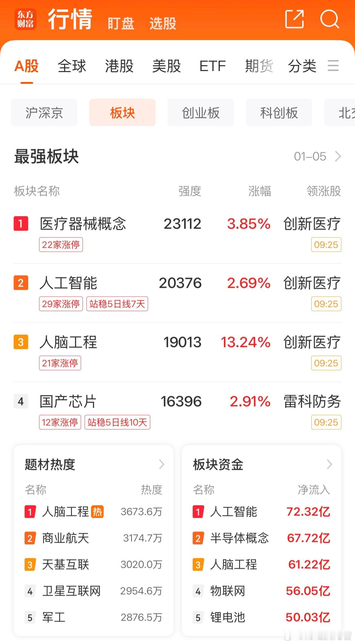 收盘快评2026年A股喜迎开门红，上证指数斩获12连阳，两市成交额放量至2.5万