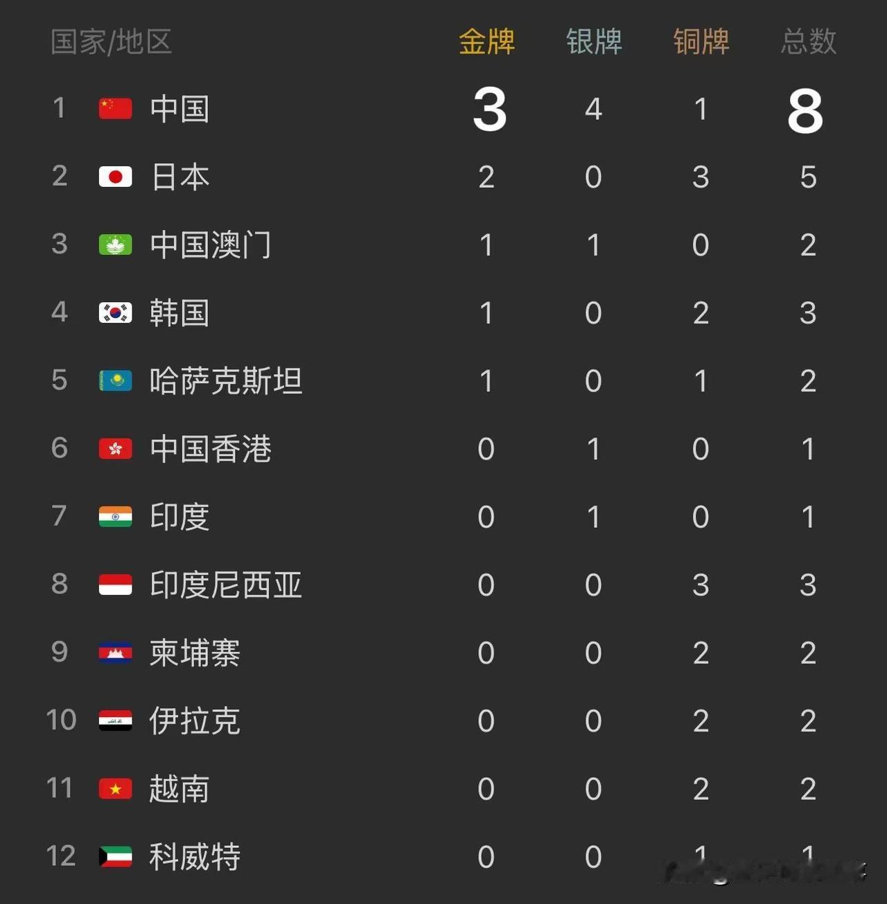 2026年亚运会最新奖牌榜：截止目前中国代表团拿到3金4银1铜共计8枚奖牌，位列