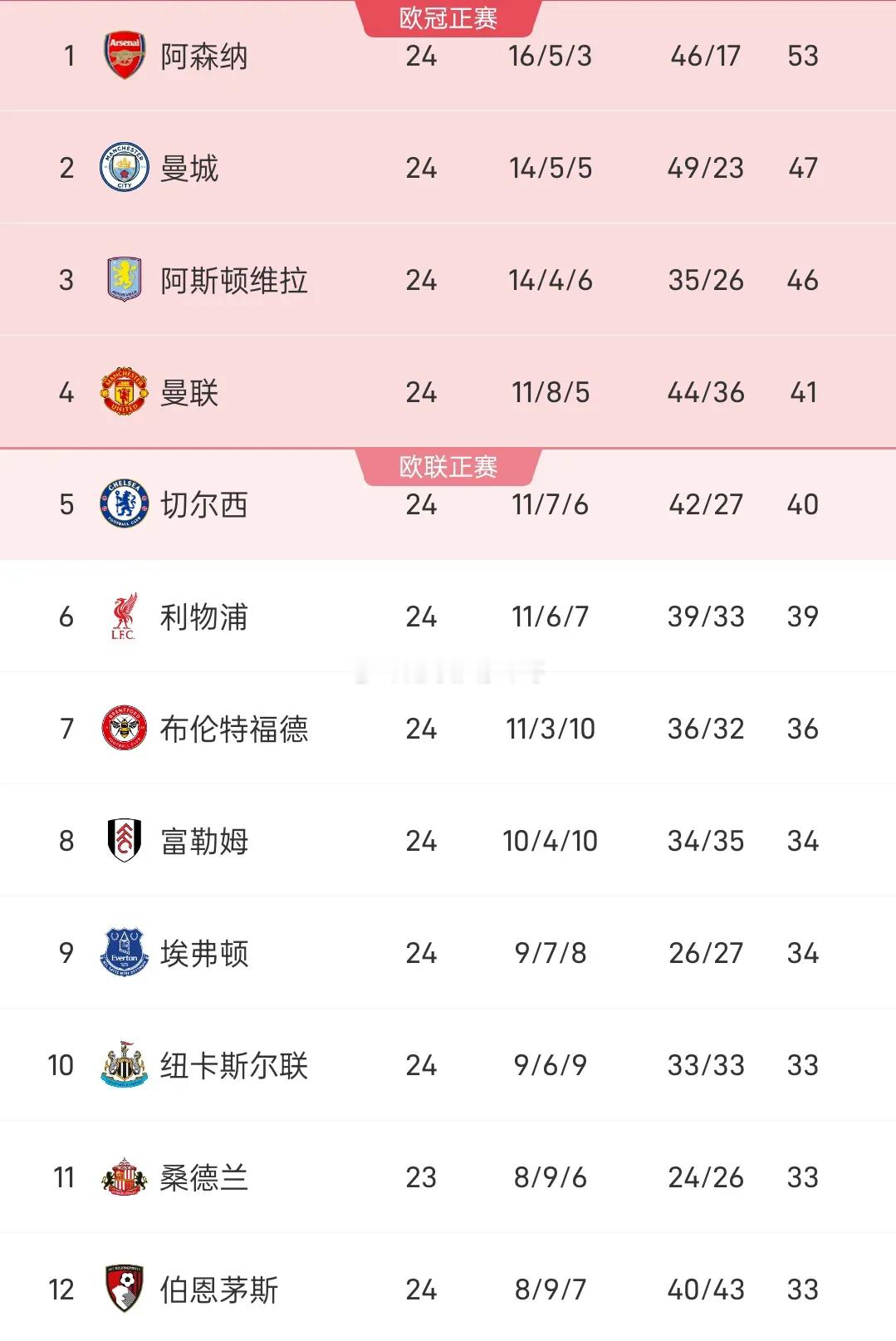 太燃了！阿森纳的英超冠军稳了！英超第24轮战罢上演神剧本，积分榜第二的曼城、第三