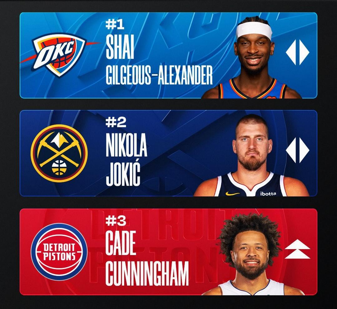 官网MVP榜更新：
1、亚历山大：31.6分 4.4板 6.4助
2、约基奇：2