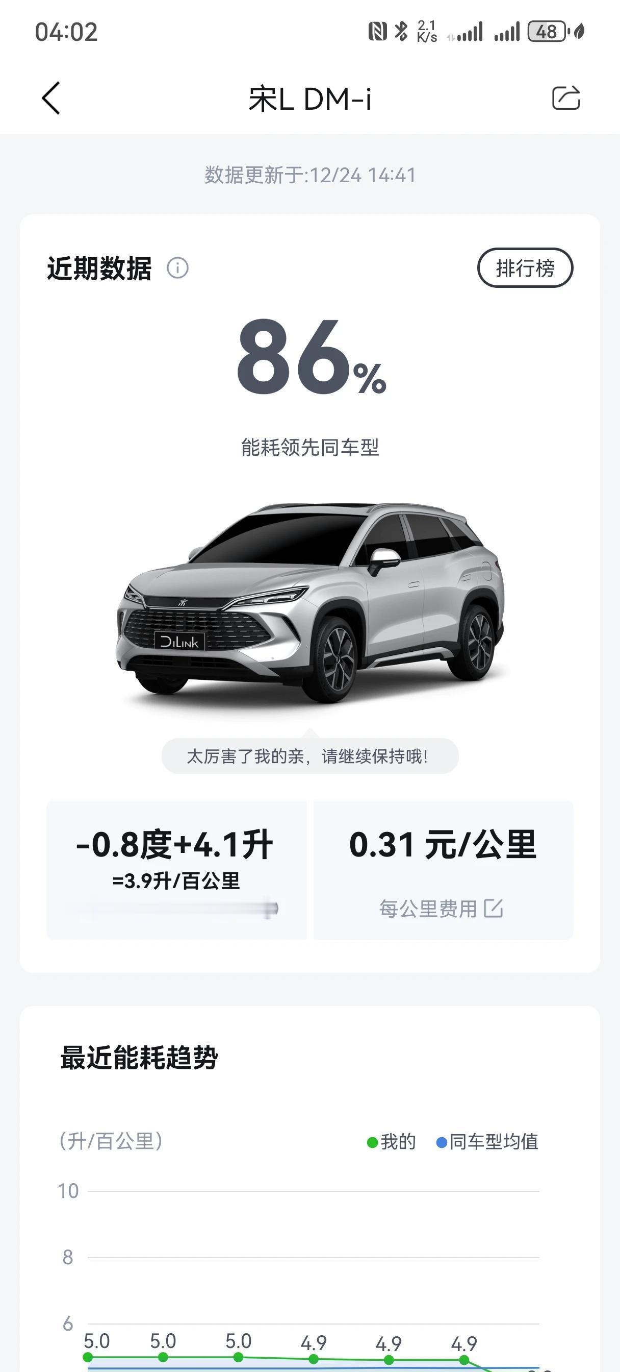 今天终于做了一把全程的实验，辽宁，0℃左右，200多公里，不打空调，亏电油耗3.