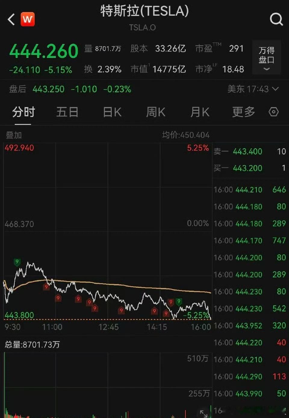 特斯拉市值一夜蒸发5718亿 资本市场的震动来得猝不及防！美股收盘特斯拉股价跌5