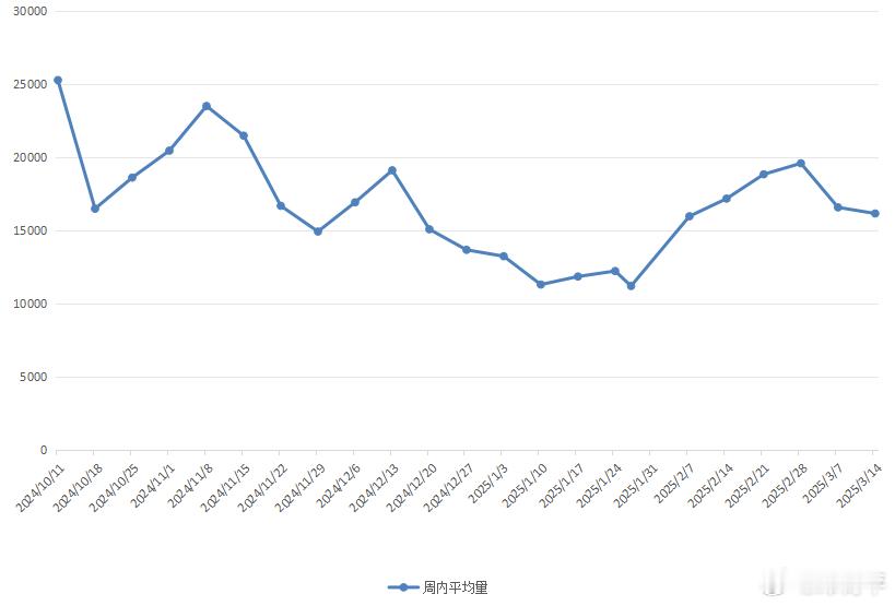 市场之量昨天，沪市放量更明显，沪市放量17.89%，两市放量11.52%，两市的