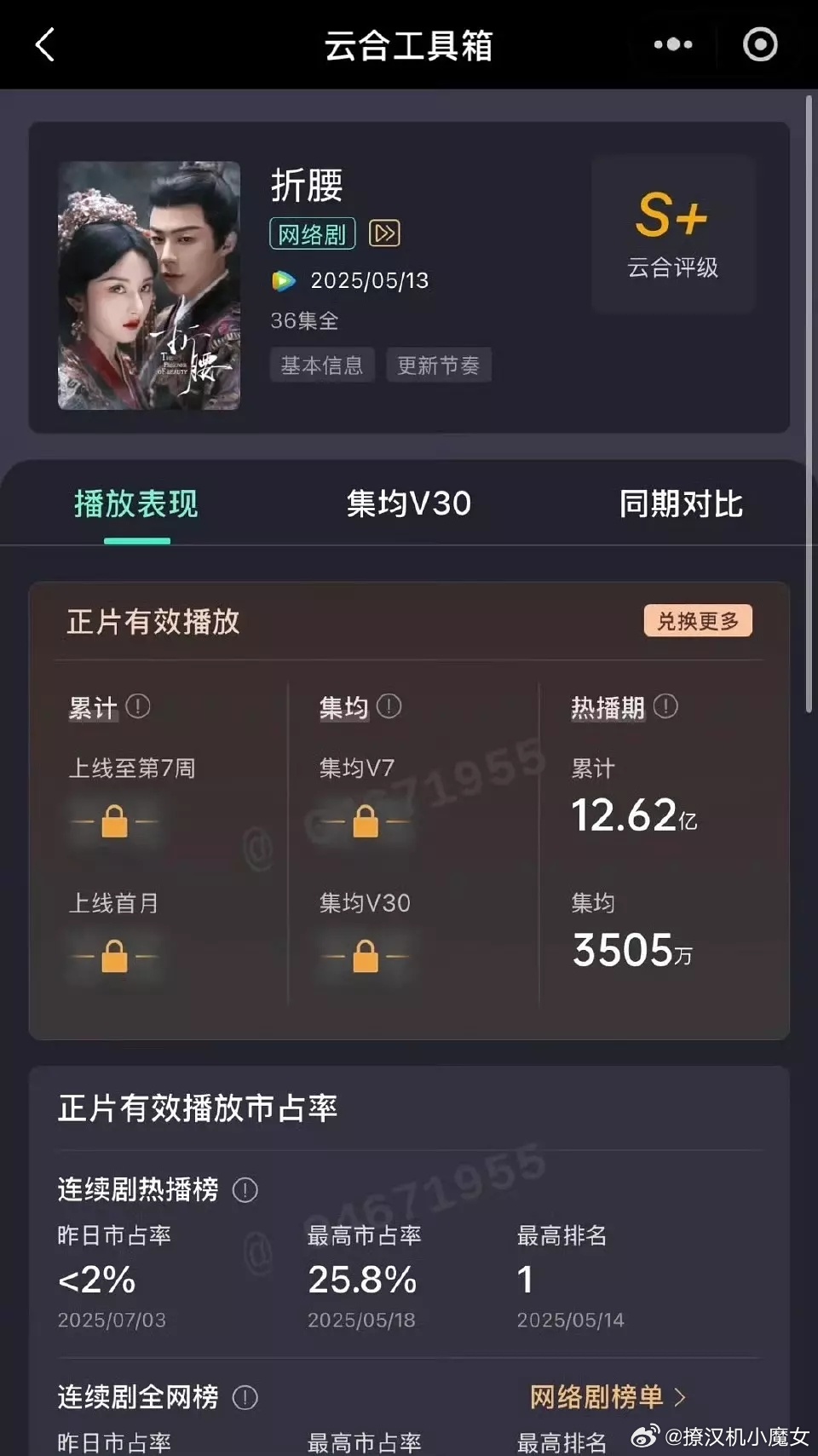 折腰集均恭喜折腰成为2025年第6部云合热播期集均破3500W的剧集 ㊗️宋祖儿