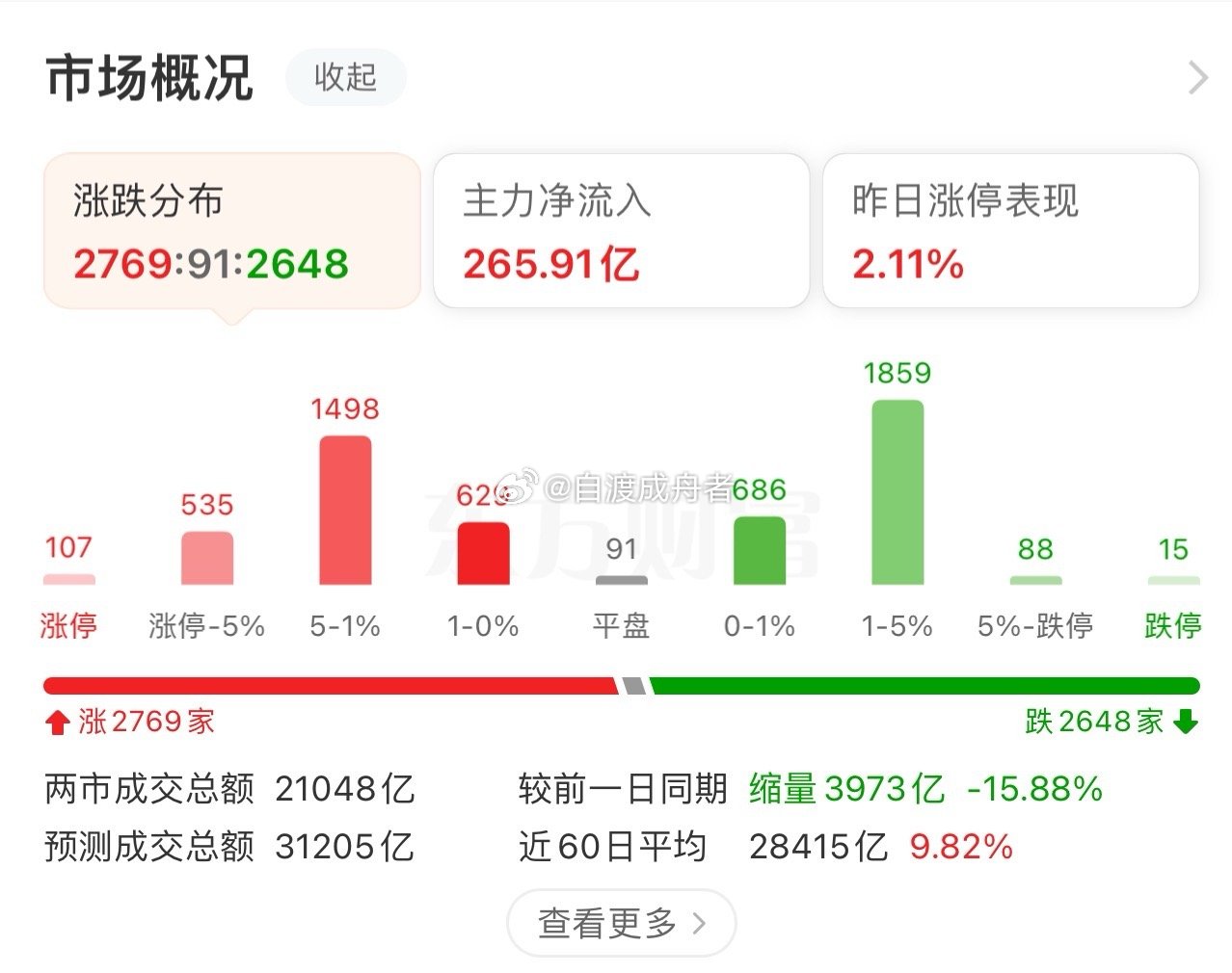 截至午间收盘，沪指上涨0.20%，报4082.13点；深成指上涨2.47%，报1