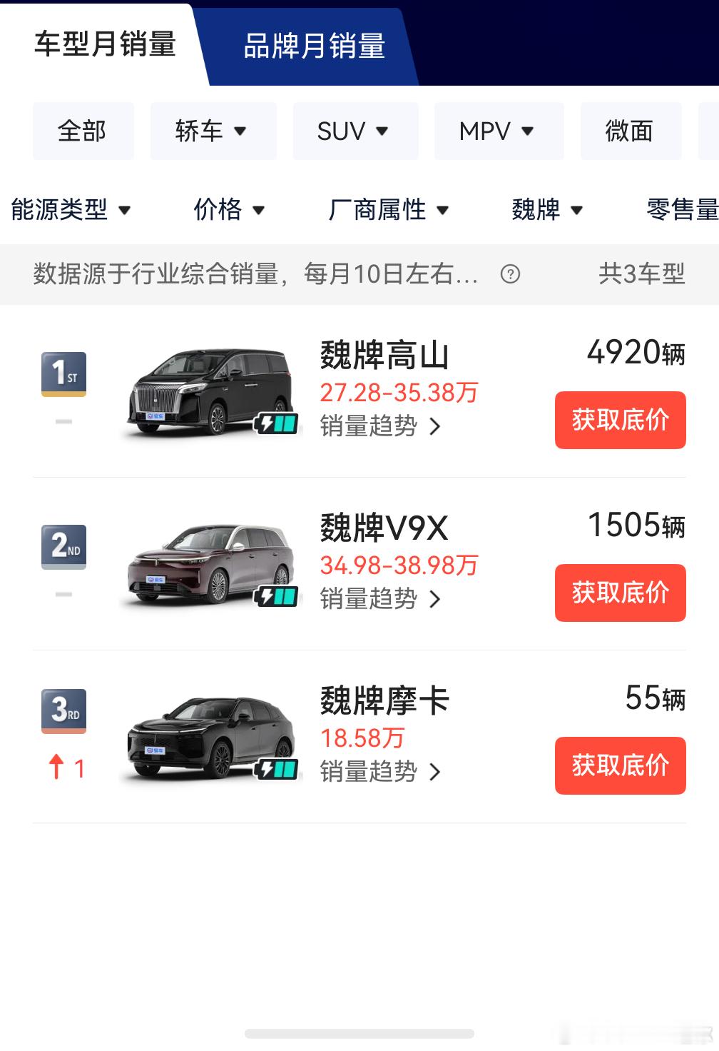 魏牌V9X要上新版本了，从2.0T变为1.5TV9X上市的首个完整月销量为150
