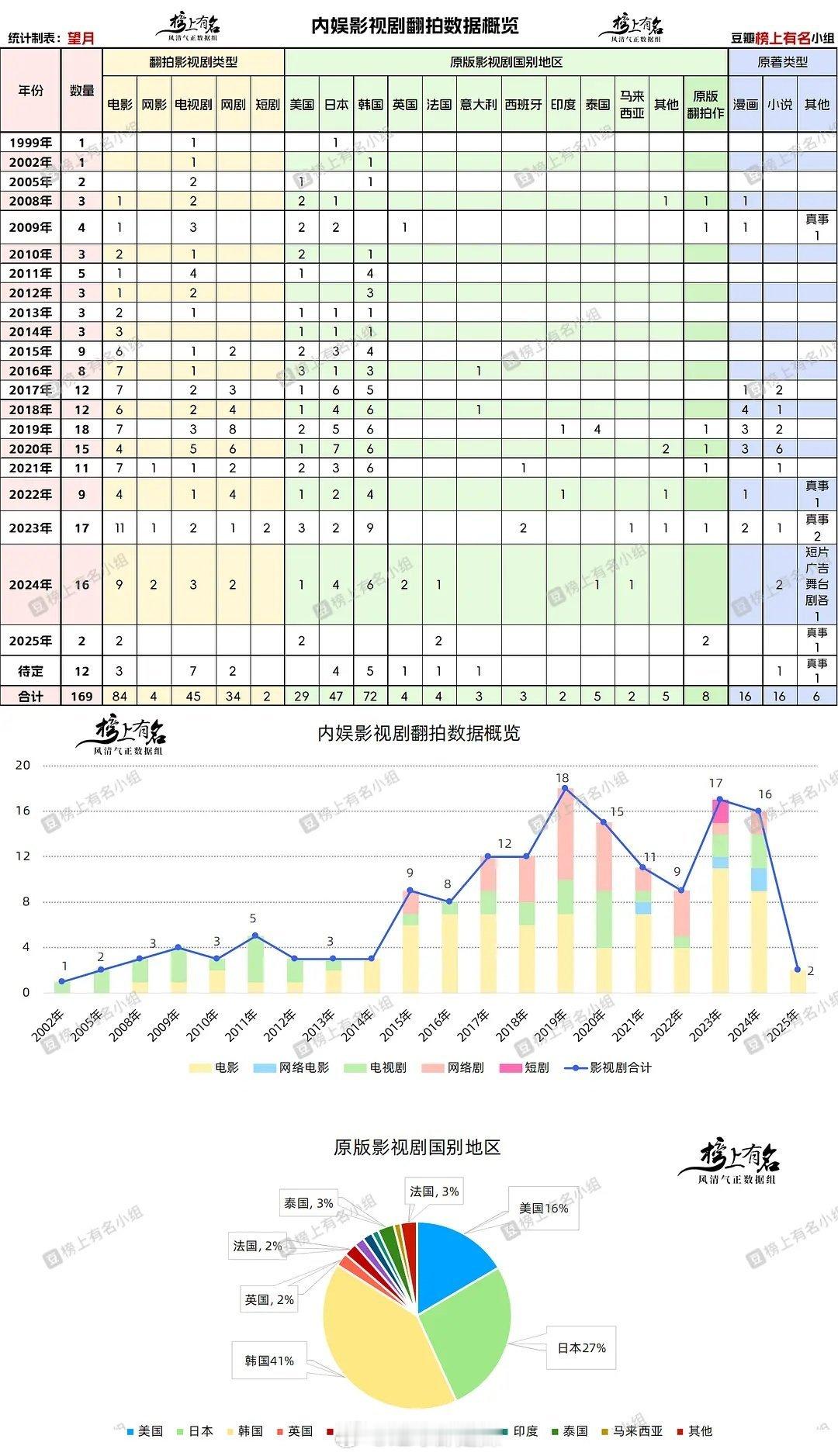 内娱影视剧翻拍数据概览 ​​​