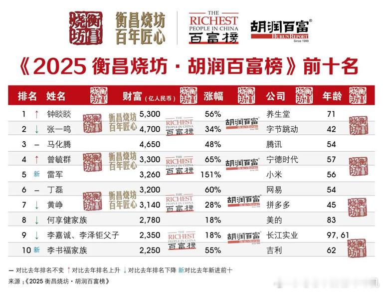 2025百富榜前十正式发布，中国首富有一次被钟睒睒拿下，并刷新了中国首富的财富纪