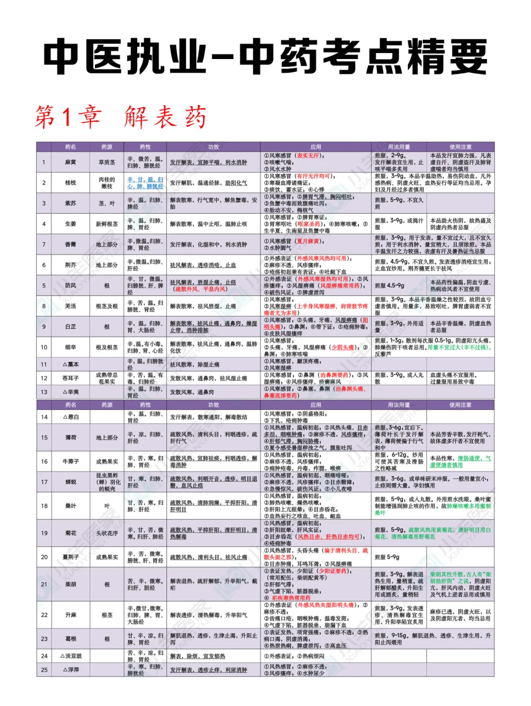 背了N份中药学资料，还是这一份得我心👍