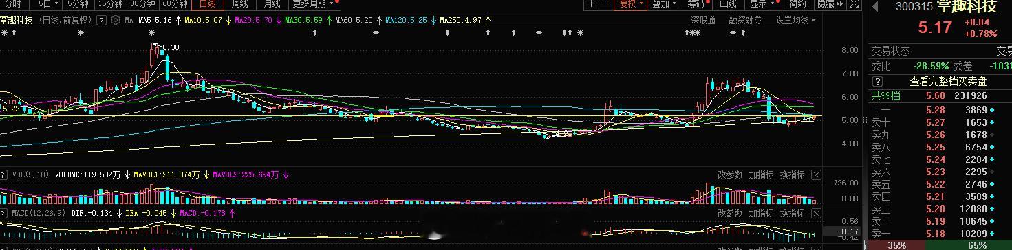 #掌趣科技 sz300315[股票]# 游戏这块依旧不错#A股[超话]# ​​​