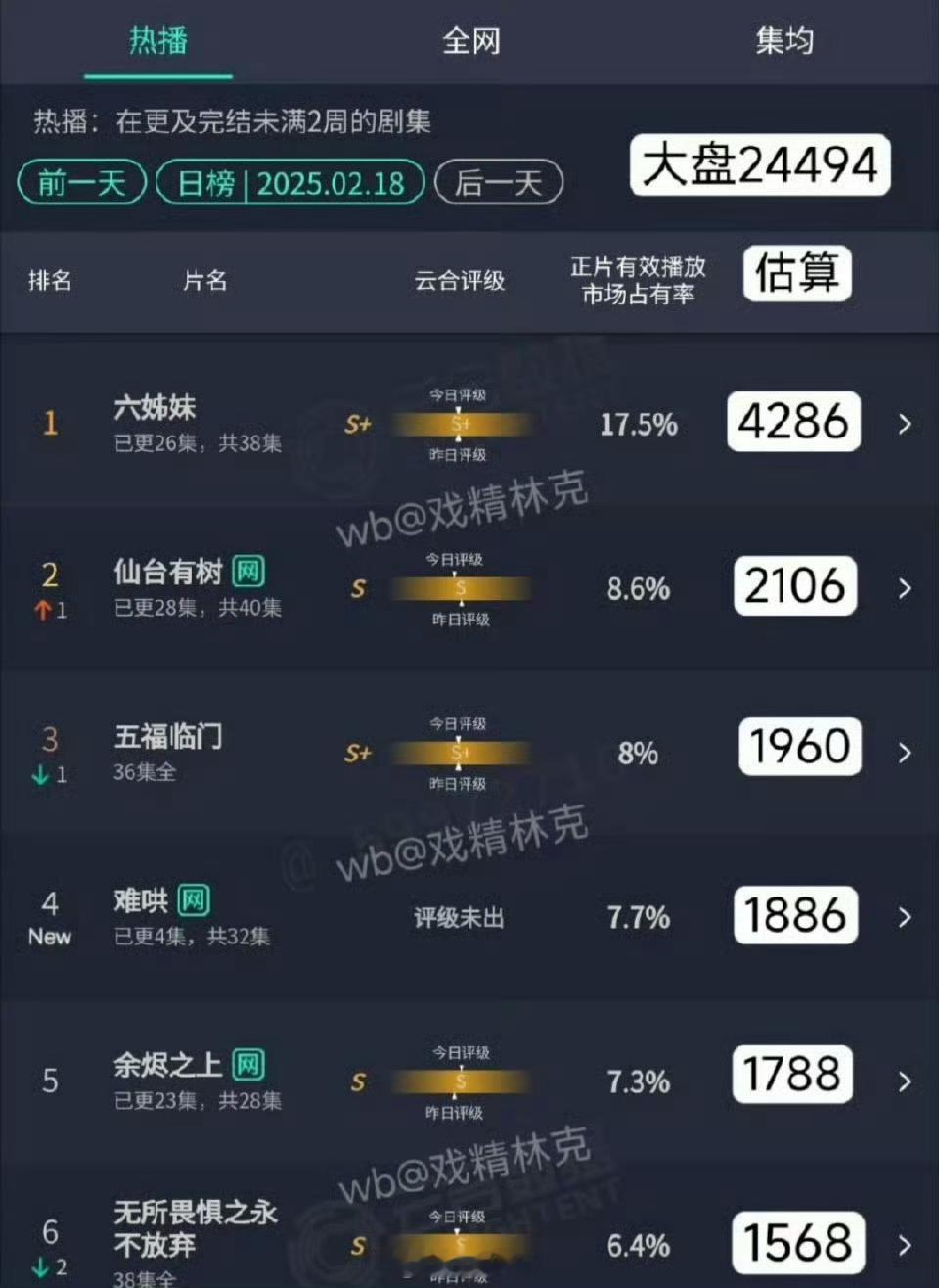 难哄剧情 无聊 六姐妹4286仙台有树2106五福临门1960难哄1886首日高