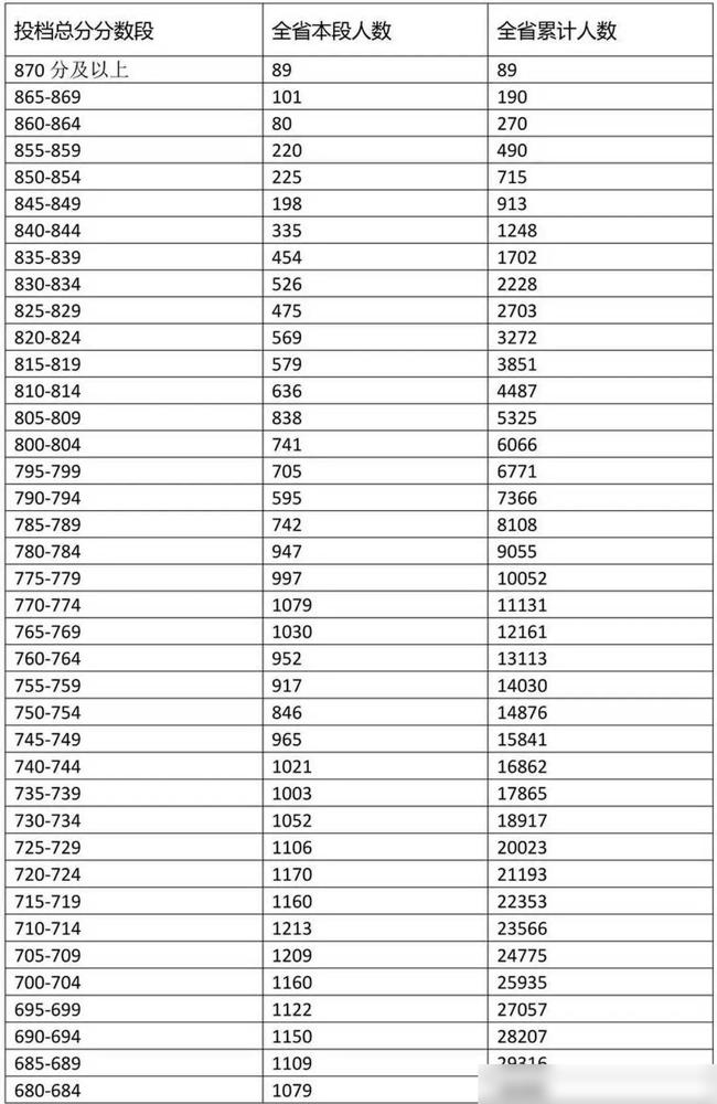 海南省考试局今天公布2026年中招第一批未被录取的考生情况分布表。

作为去年刚