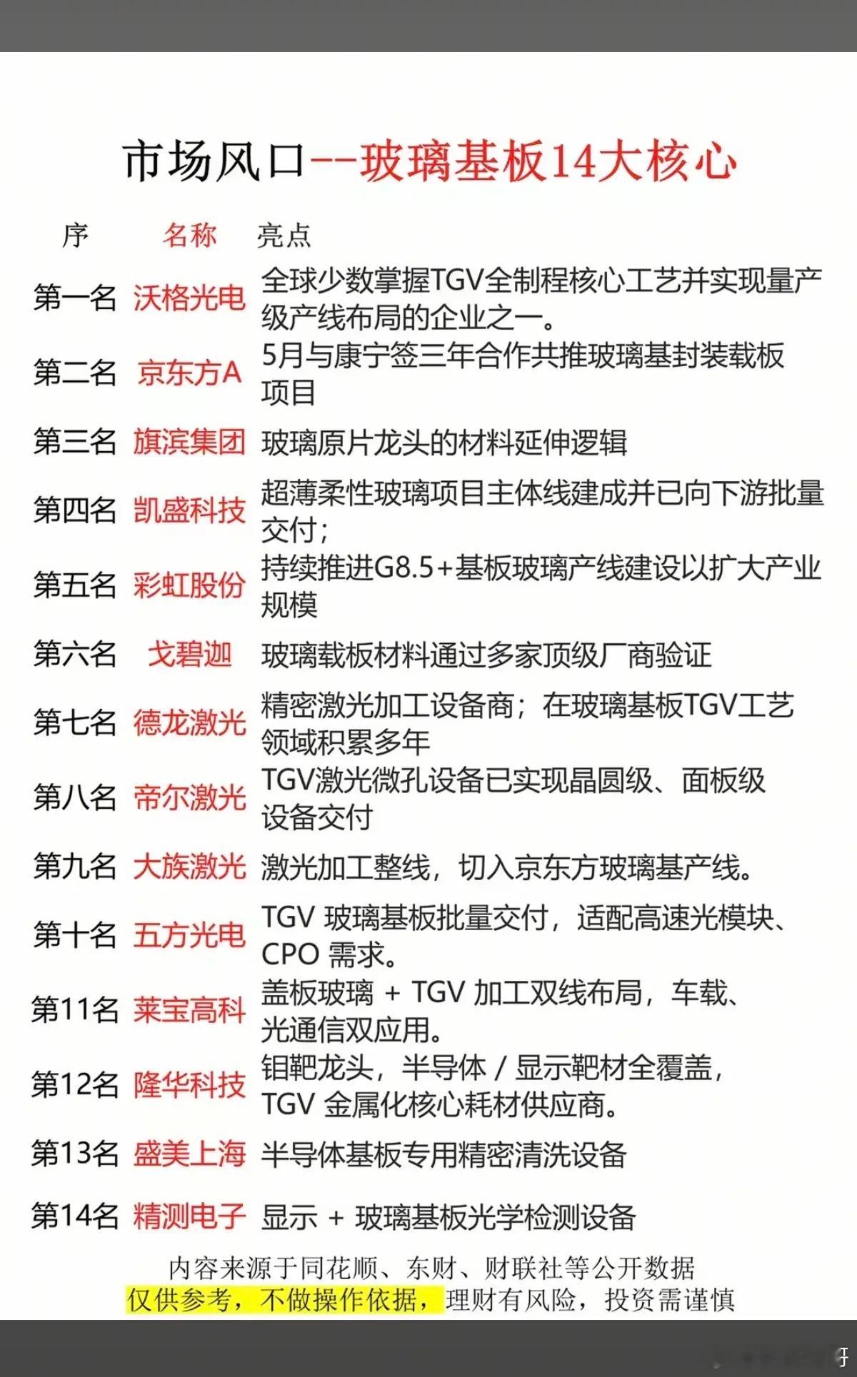 市场风口：玻璃基板14大核心龙头！1.TGV全制程核心工艺2.玻璃原片3.激光微