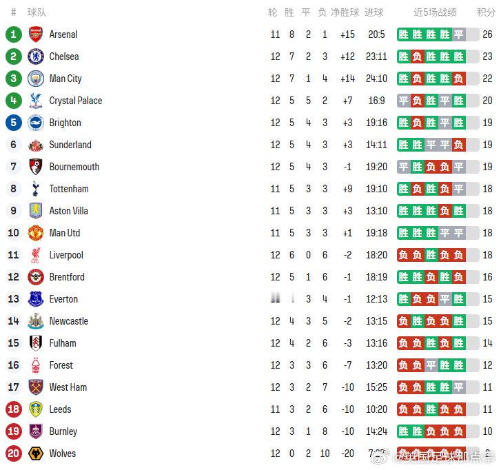 积分榜：曼城本轮丢分被切尔西反超暂落后榜首阿森纳4分 
