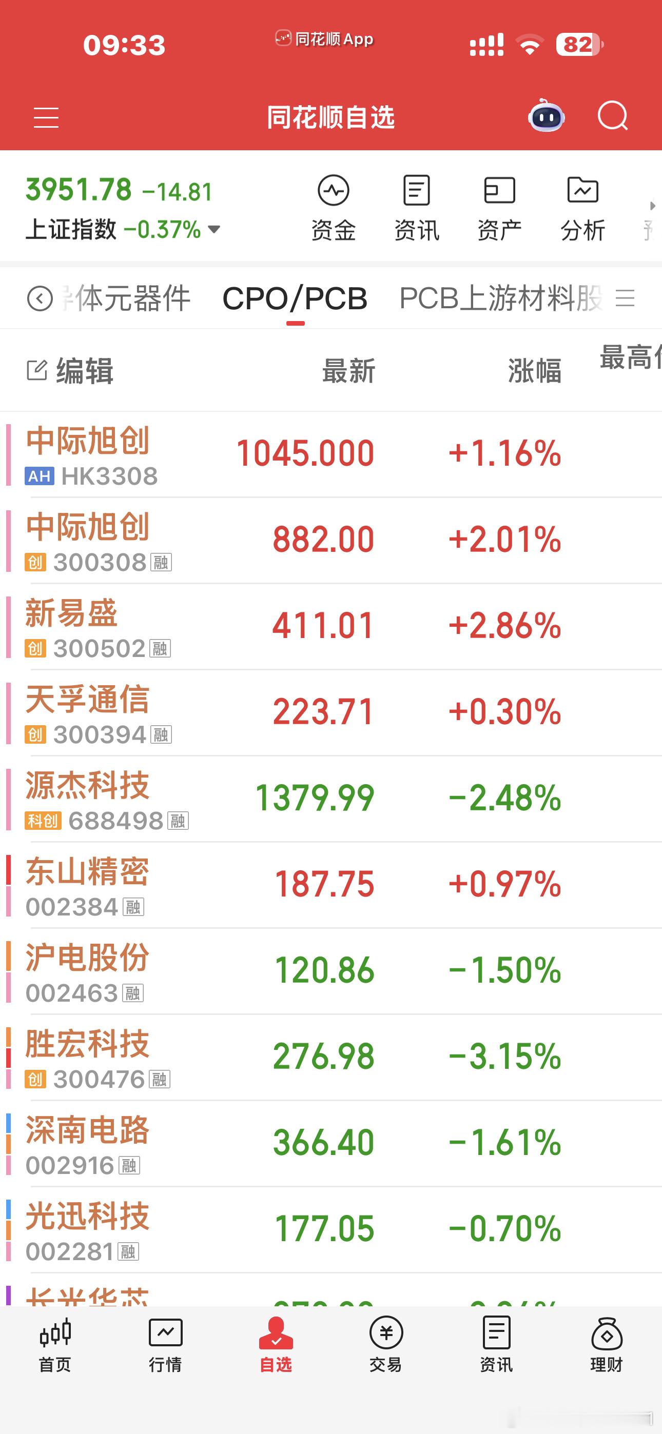 一开盘就是4000多家绿，跟昨天预想的一样，算力科技弱反弹，但其实医药股也不会太