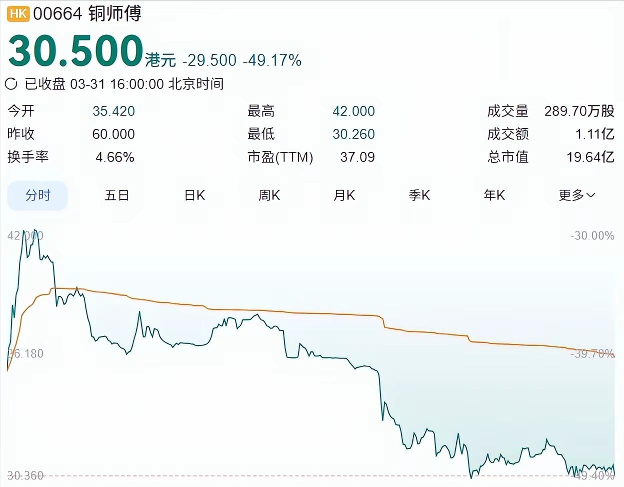 雷军也被“做局”了？铜师傅上市暴跌49%，中年人的泡泡玛特不灵了！

铜师傅3月
