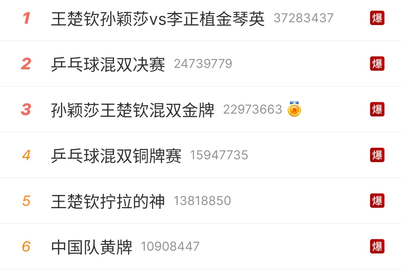 #孙颖莎王楚钦混双金牌#看的我太紧张了，咱们乒乓球运动员压力确实大，这关注度太高