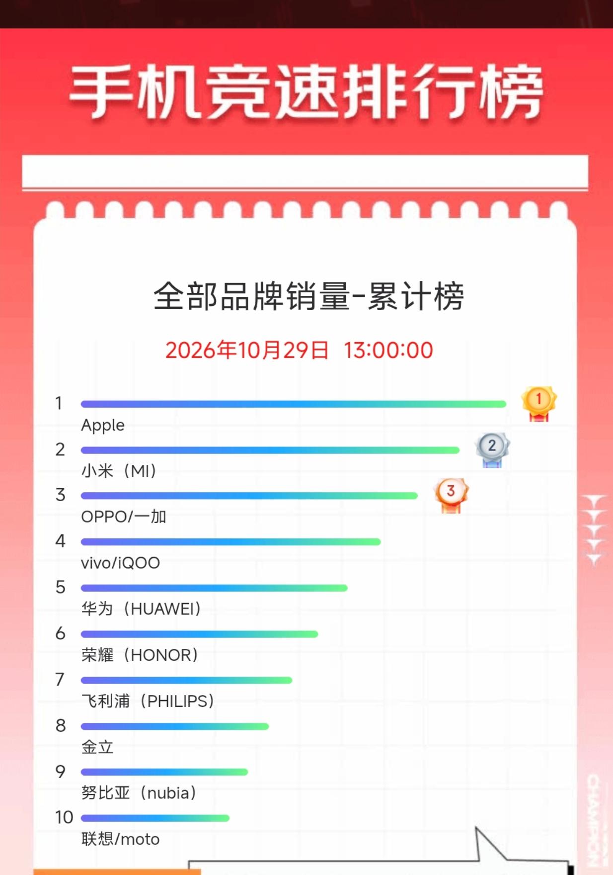 国产厂商要走的路还很多啊，
什么时候销量能够超越苹果就是赢家了，
都别说同等机子