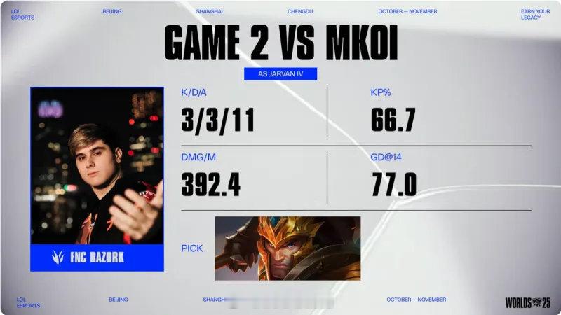 皇子首胜Razork皇子打出3/3/11的战绩，拿下FNC对阵KOI第二局MVP