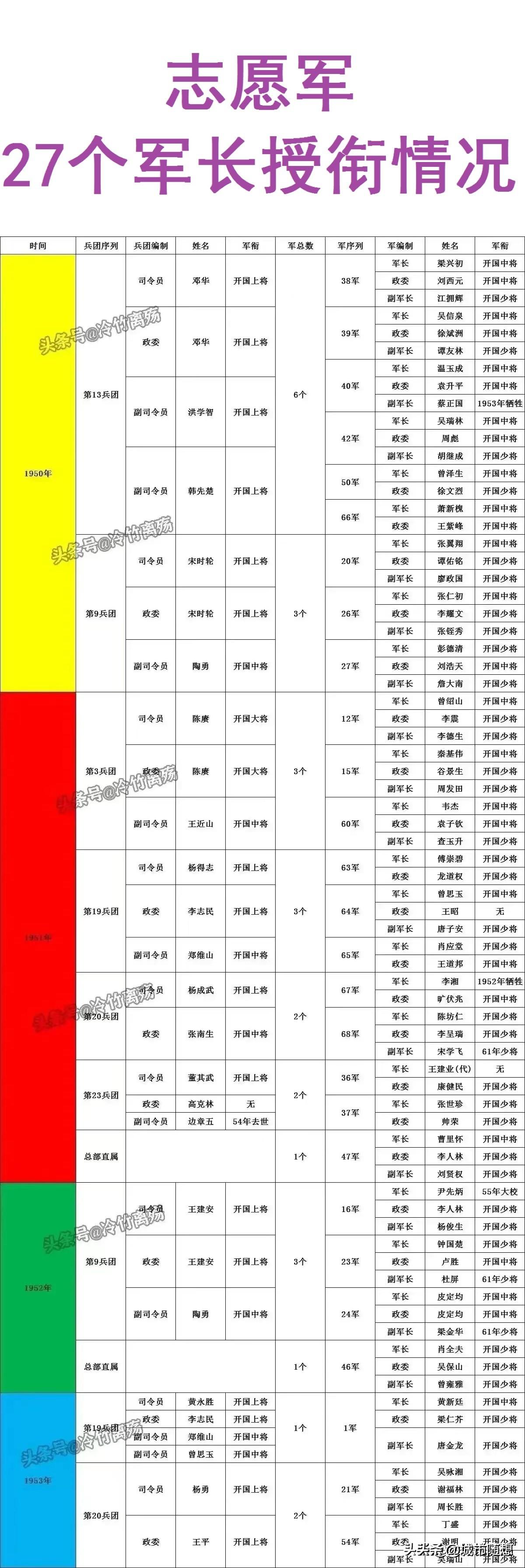志愿军27个军主要领导授衔情况

38军军长梁兴初：开国中将；

39军军长吴信