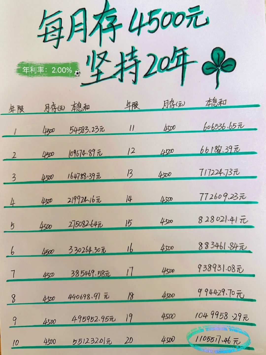 每月定存4500，坚持20年你会拥有110万➕