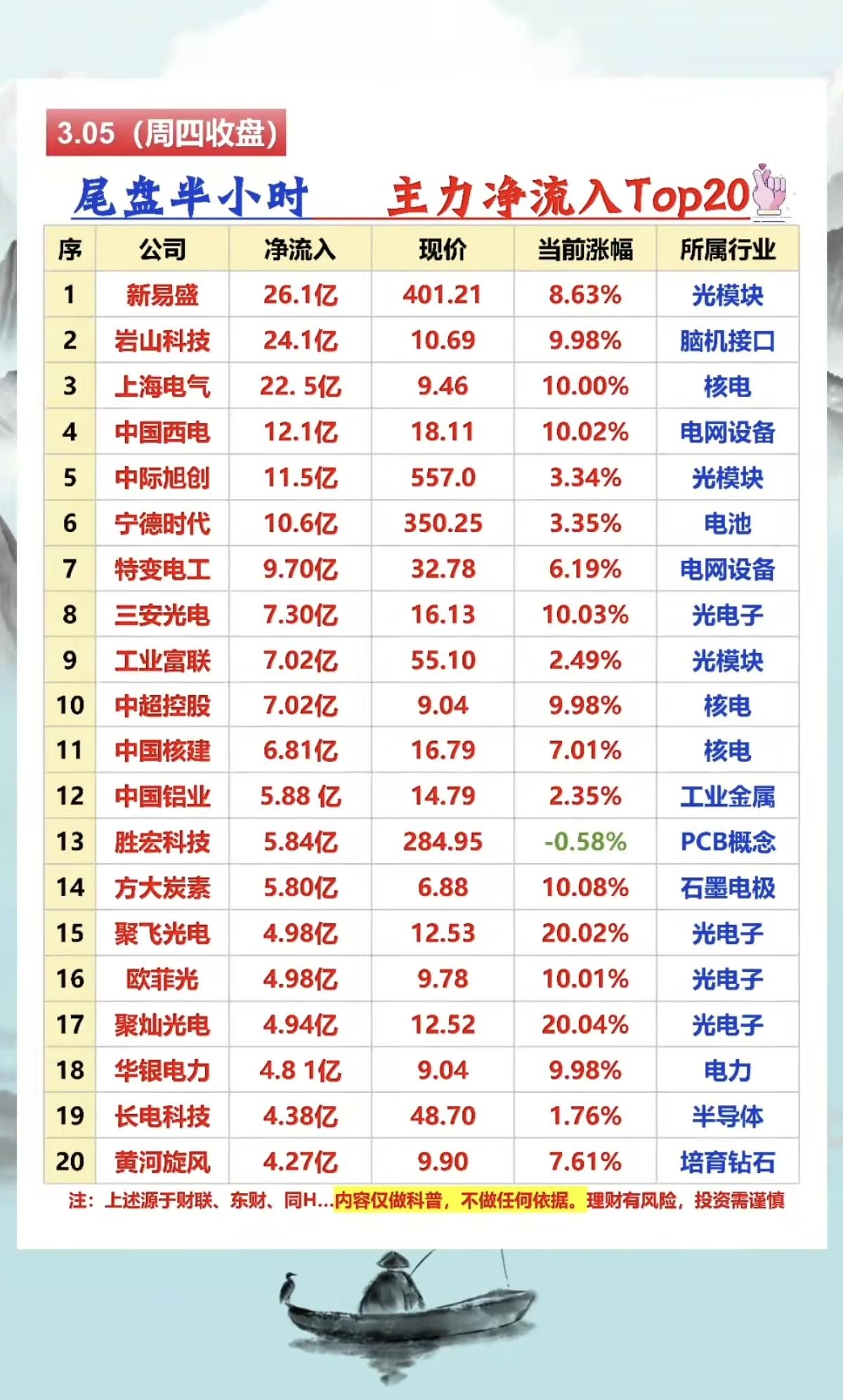 3.5周四  尾盘半小时  主力净流入TOP20

1.光模块
2.电网设备，电