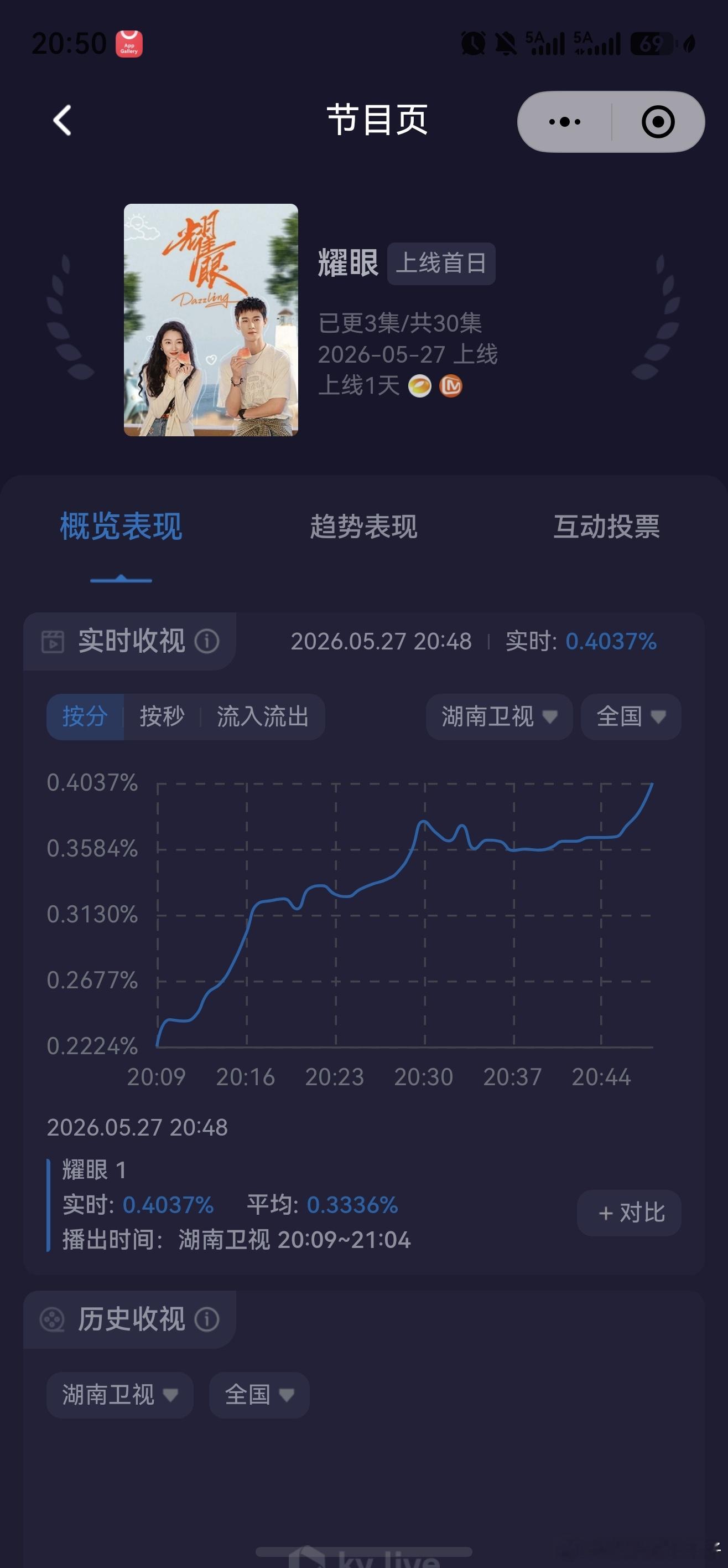 新剧看三天，换观众中，加油耀眼！！！！关晓彤晴也
