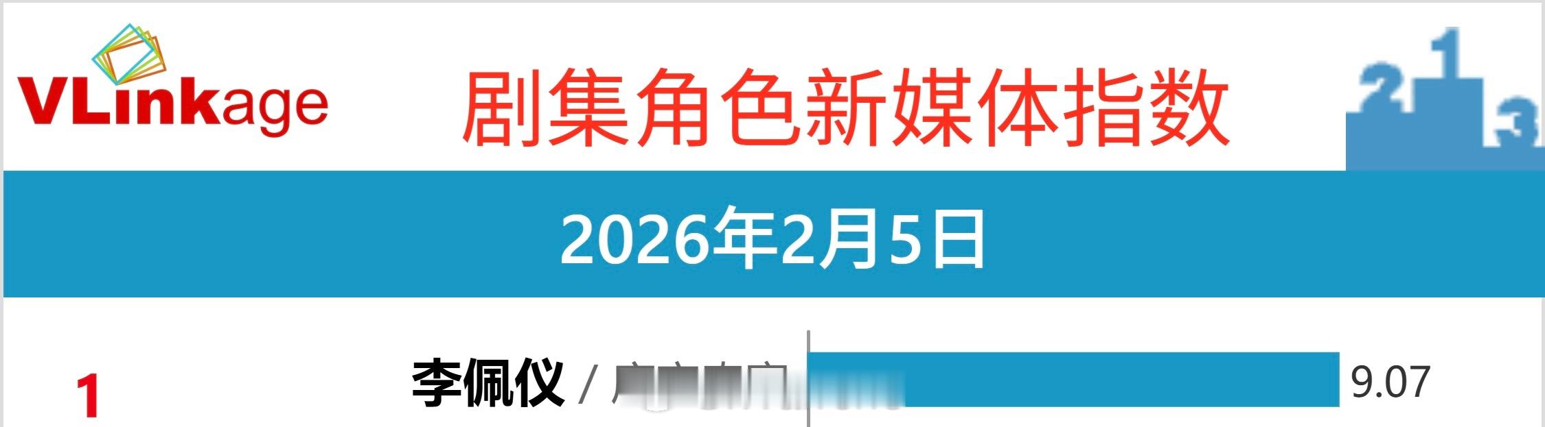 唐宫奇案首播白鹿李佩仪直接登顶V榜剧集角色新媒体指数第一了呀！好厉害！白鹿刘宇宁