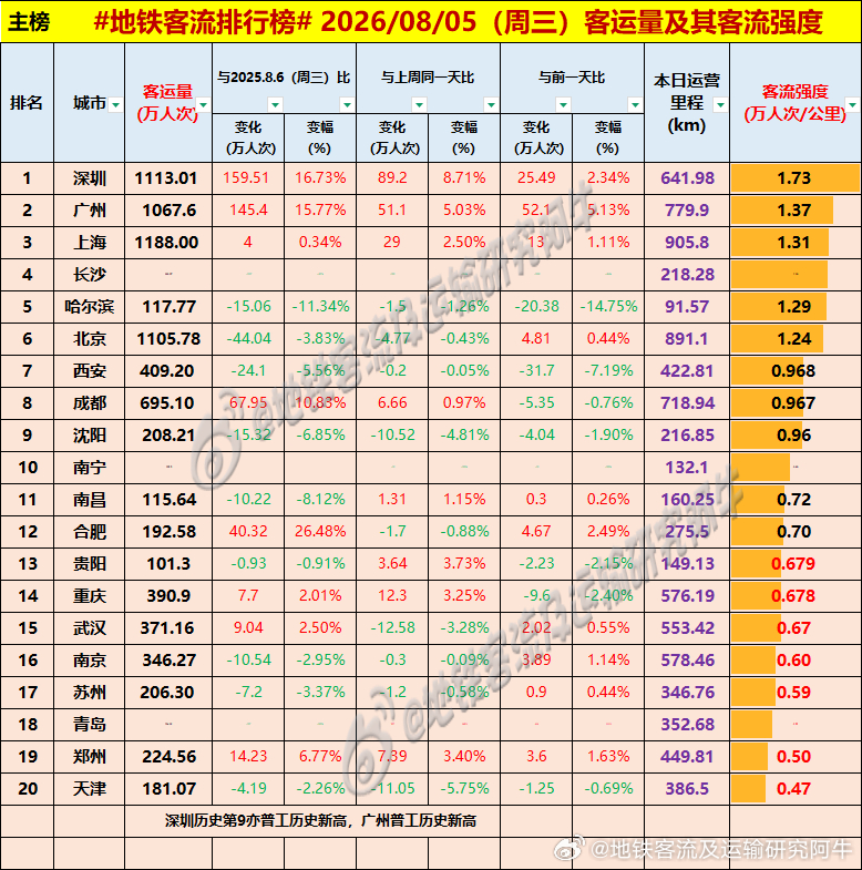 【中国城市地铁客流排行榜 2026-08-05（周三，农历六月廿三，中国地铁客流