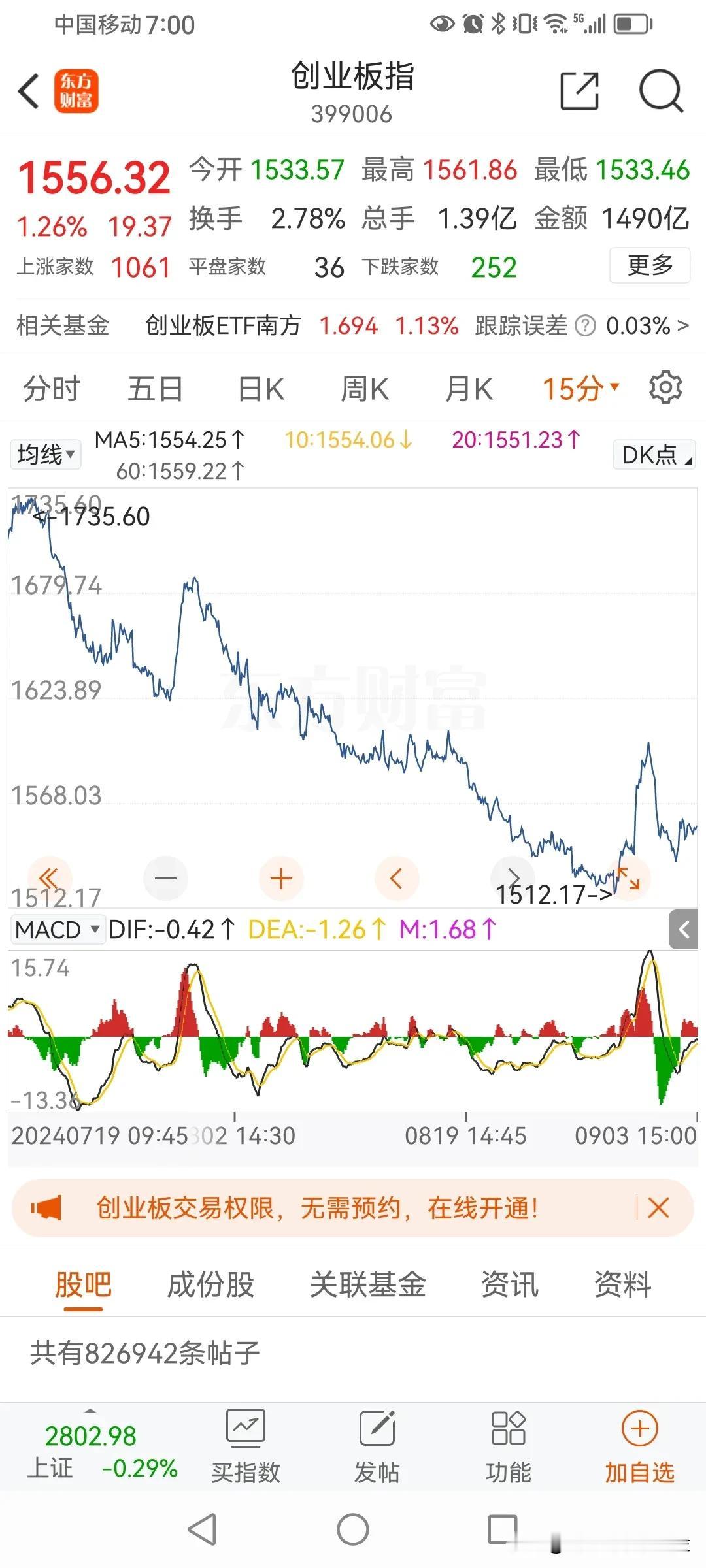 创业板15分钟正在走第五浪。
目前刚开始，抄底还早了些。
至少等一个五分钟的底背