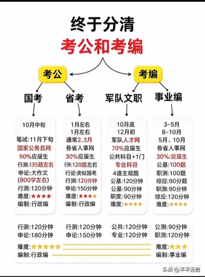 终于分清考公和考编的不同。高考志愿里的“编制密码”：如何在大一入学前就锁定铁饭碗