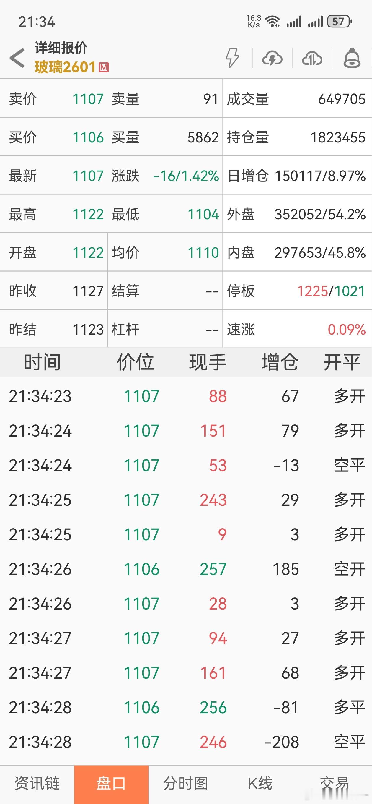 玻璃的多空大战：半个小时15万手增仓，价格不动。多头的逻辑是盘面整体情绪偏强，玻