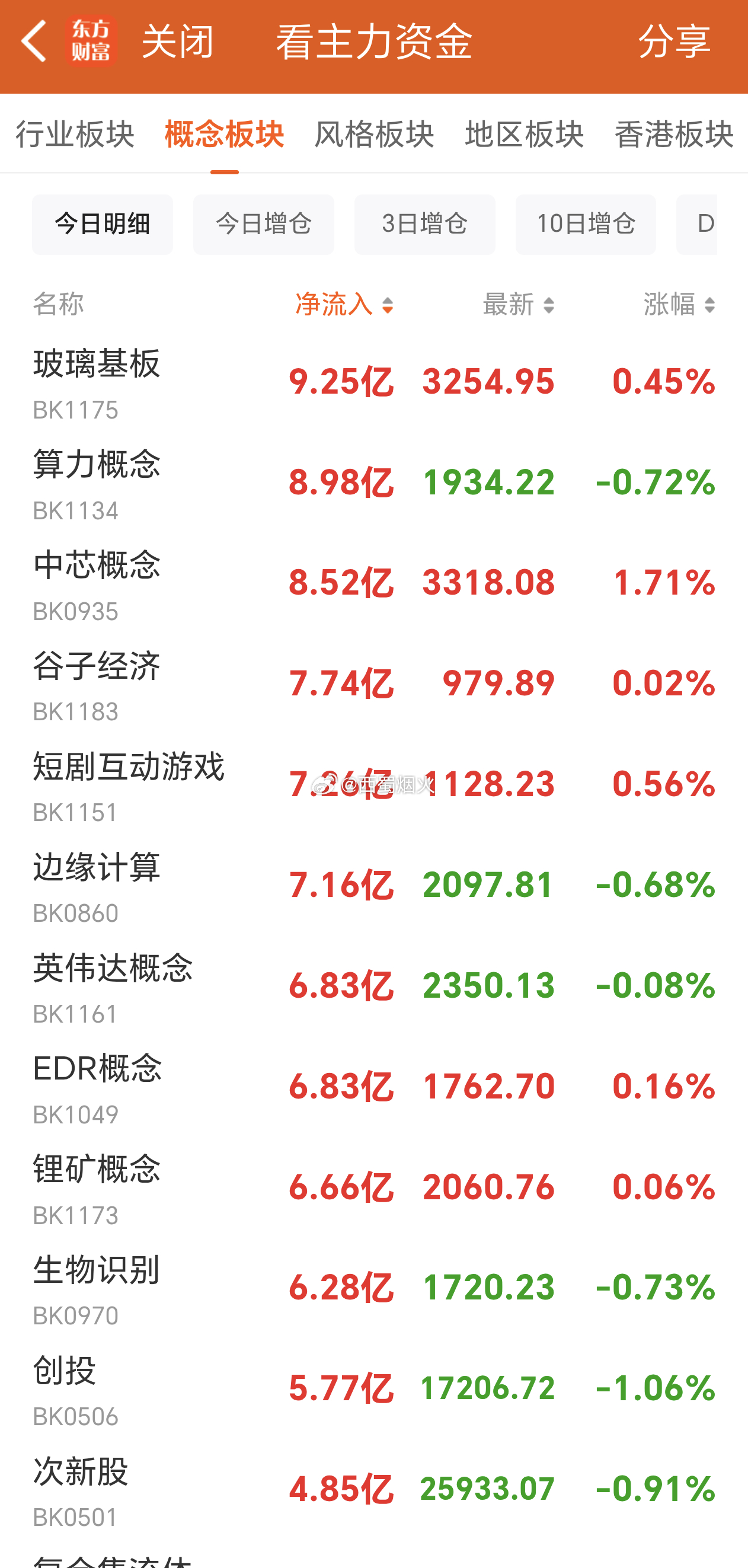 开盘半小时，主力资金概念板块实时流入流出情况。 