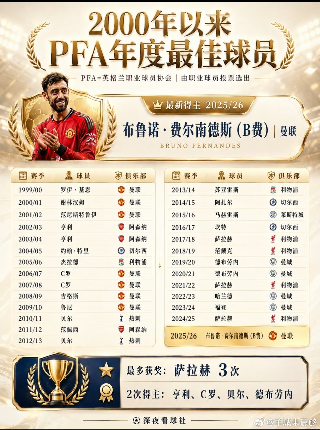 2026年PFA颁奖典礼，曼联队长布鲁诺·费尔南德斯当选2025/26赛季PFA
