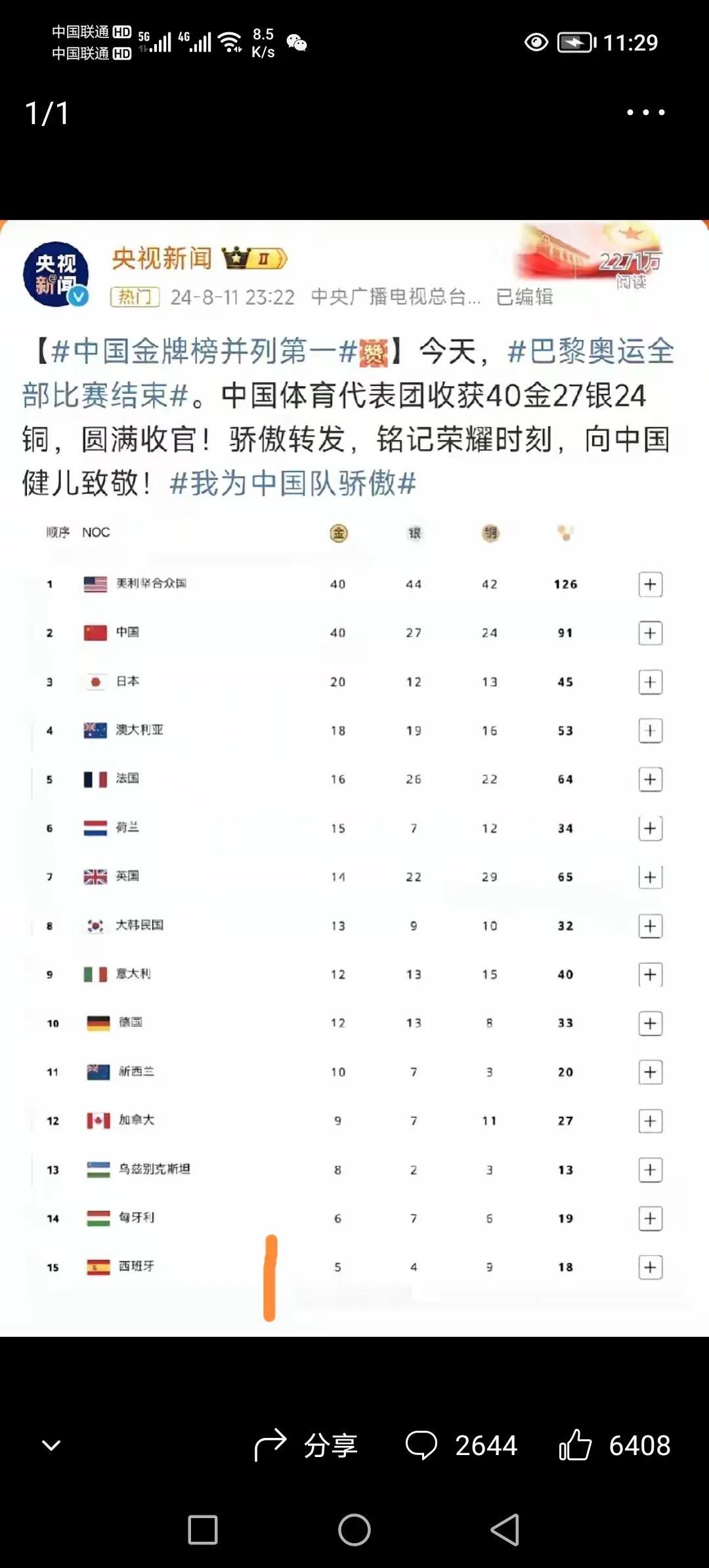 #记录我的8月生活#又看了看奖牌榜，感觉有些不对劲！
一是奖牌榜上中国体育代表团