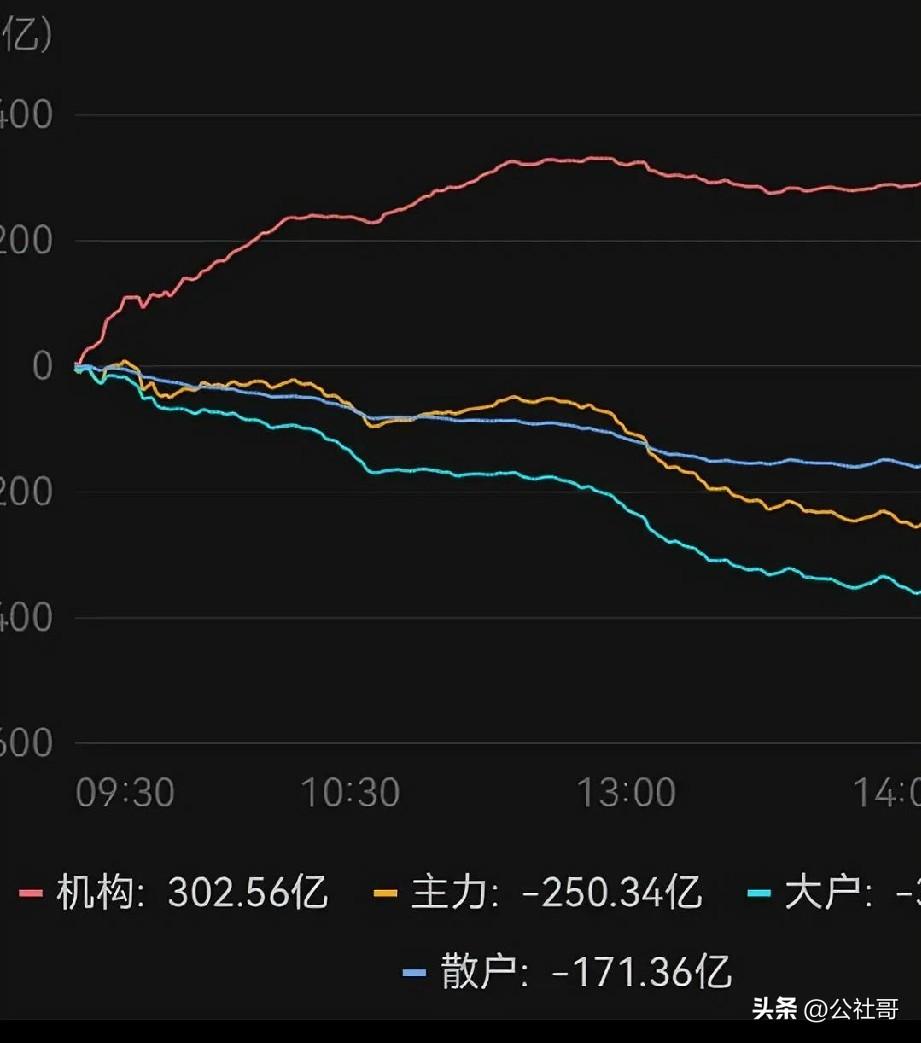 从资金流向看，为何超大单流出995万与大单流入1000万会同时出现？这并非数据错