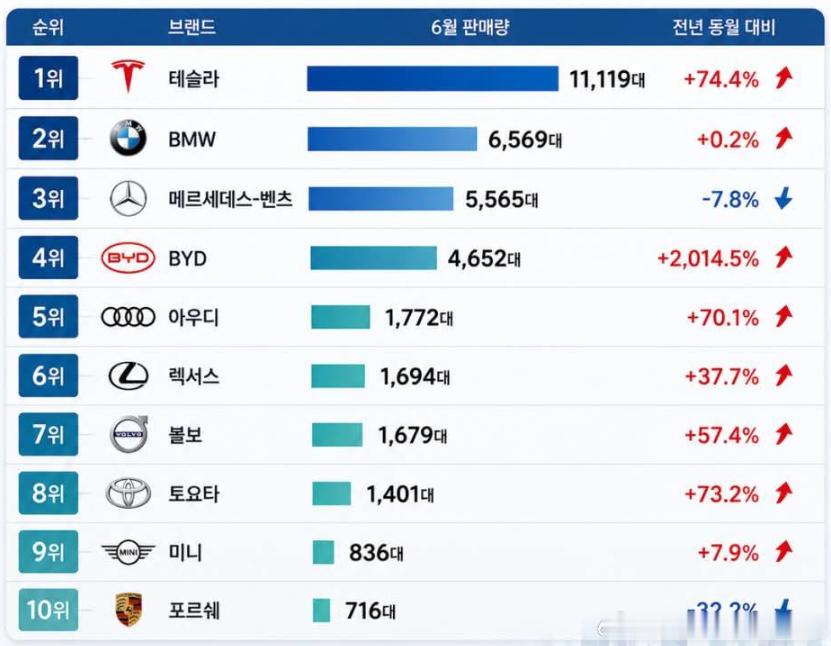 虽然不少韩国人嘴是臭了点，但比亚迪在韩国市场的增速有点过分吓人了吧汽场全开