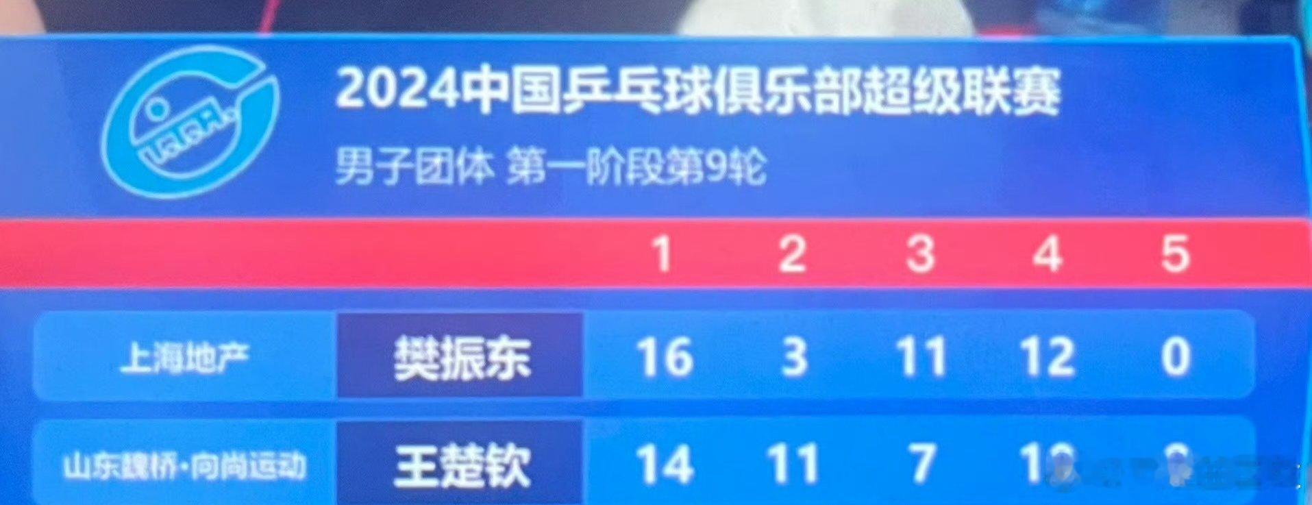 樊振东3比1胜王楚钦  樊振东王楚钦 爆分 中国语言博大精深，铺天盖地“王楚钦辛