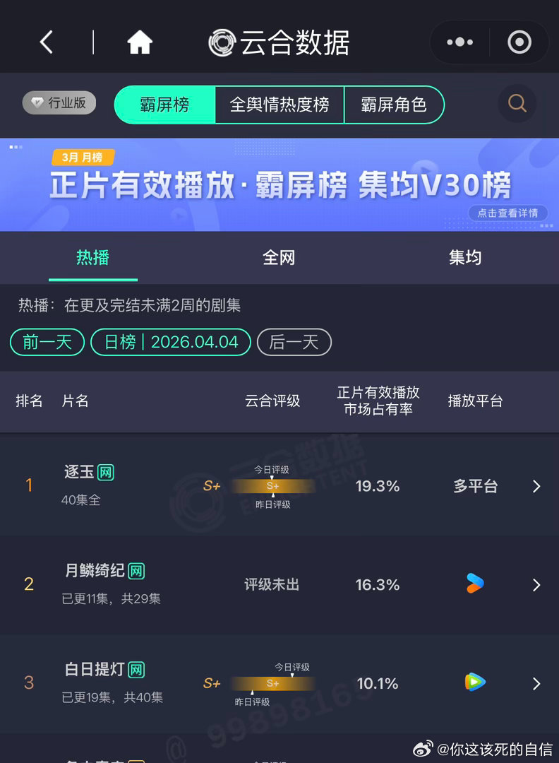 月鳞绮纪云合占比16.3%月鳞绮纪云合涨幅陈都灵曾舜晞 戏份真不错 