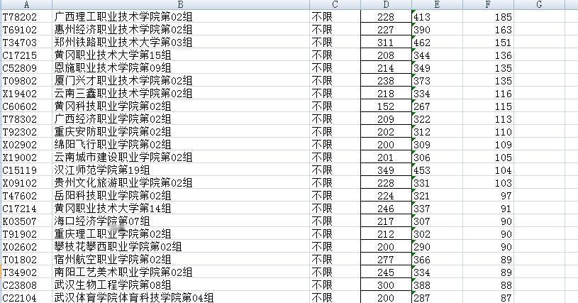 湖北专科征集最大涨幅达到223分！

2026年8月18日晚间19点25分，湖北