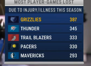 本赛季球员缺战场次数灰熊第一 雷霆第二所以别光说雷霆的战绩好杰伦这赛季缺了40场