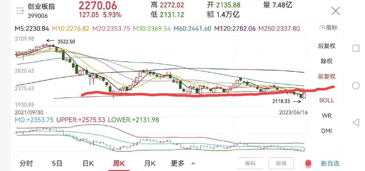 聊聊创业板和汽车板块！

创业板本周大涨5.93%，终于站上了5周均线之上，即将