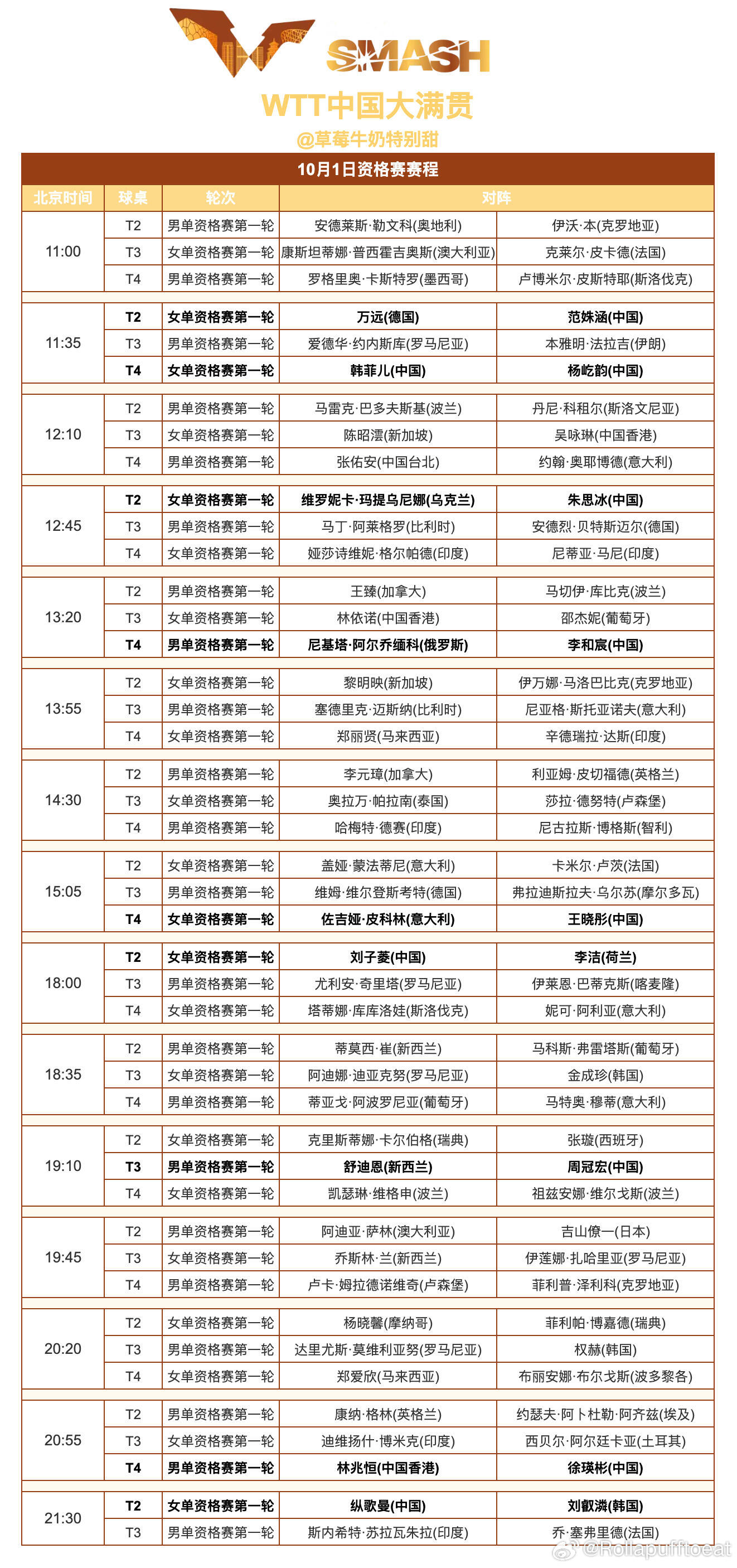 体育[超话]国庆双赛完美接棒亚运会WTT中国大满贯10月1日资格赛赛程出炉。亚运