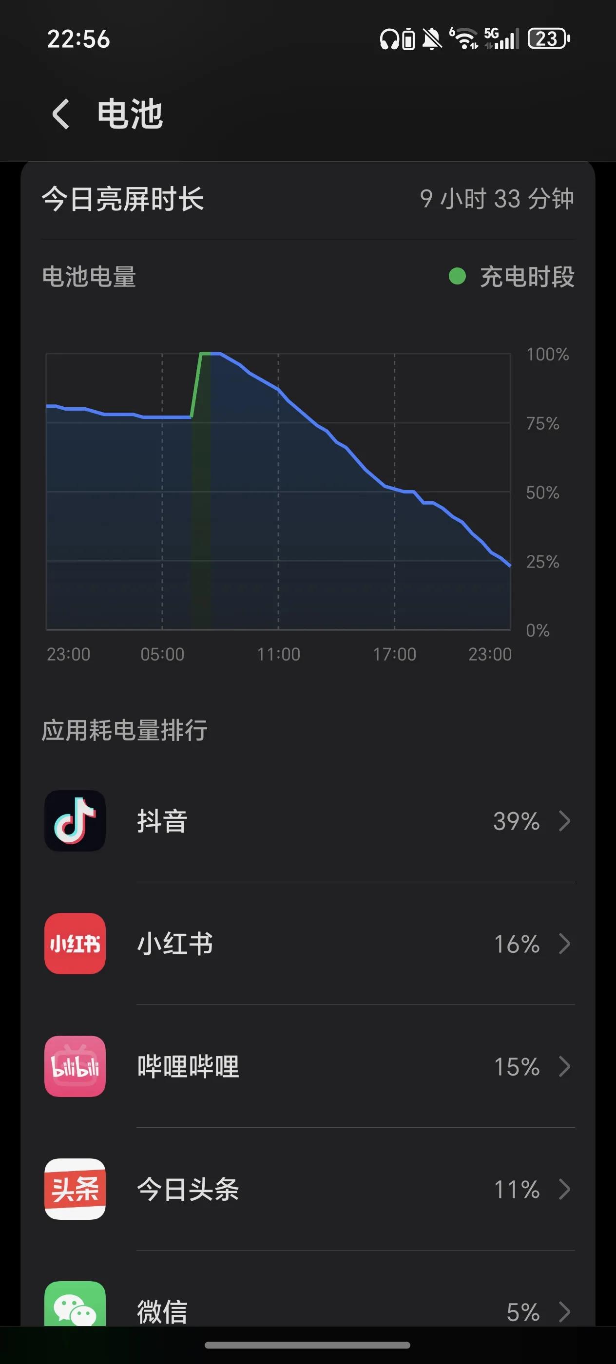 荣耀magic使用这段时间，续航确实不错。这是昨天一天的使用情况。（室内WIFI