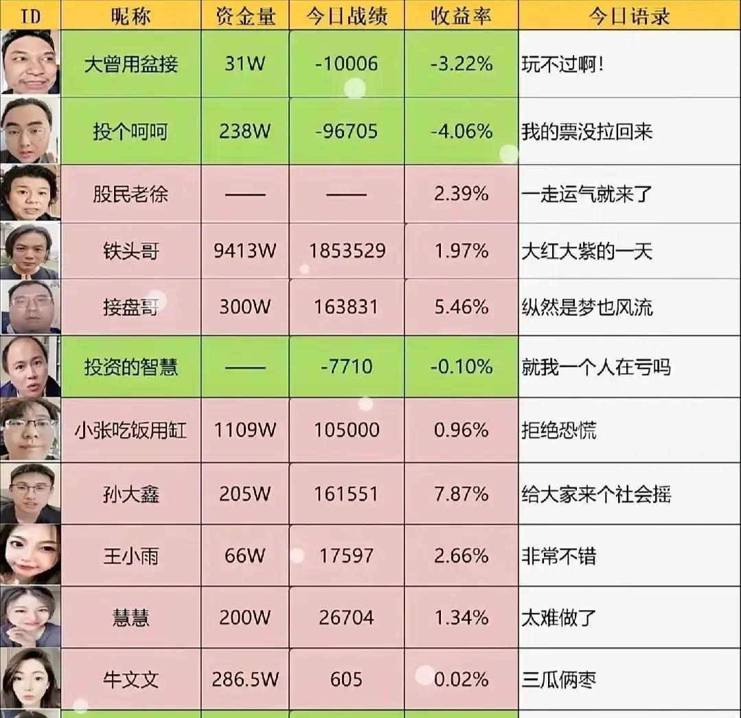今天收盘这行情，冰火两重天。

几家欢喜几家愁。叫得上号的不少博主，老徐、接盘哥