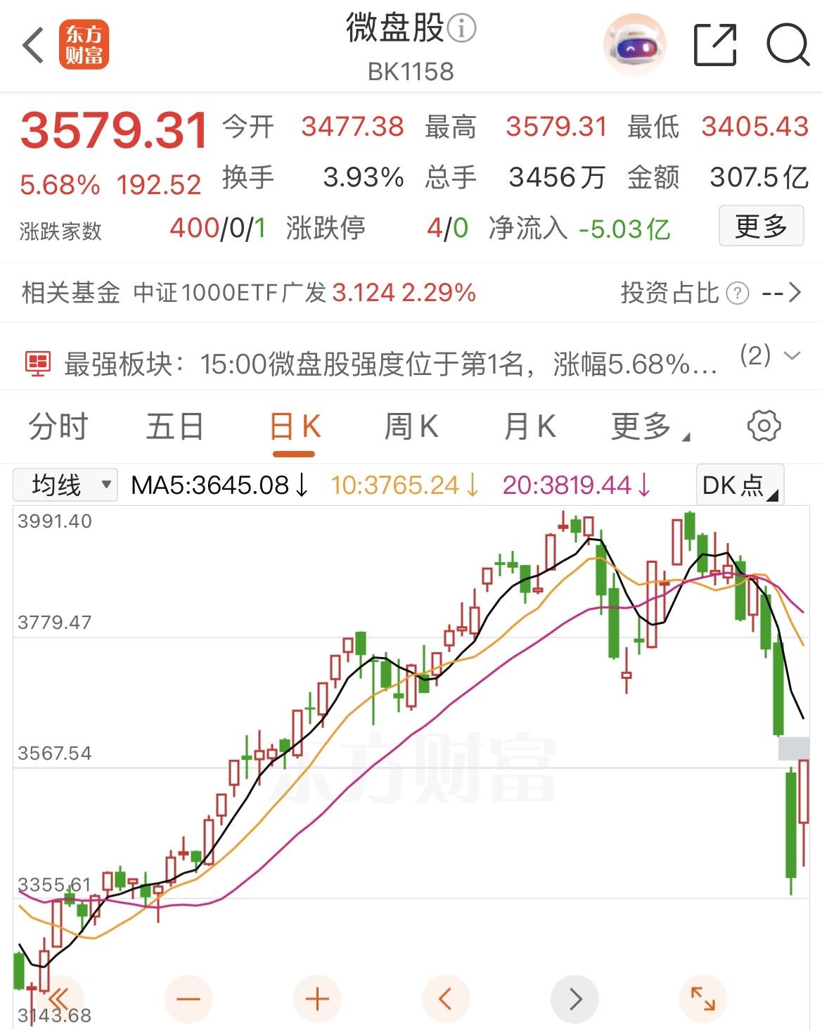 微盘股：明天要小心一点

微盘股板块（BK1158)指数今日大涨5.68%，非常