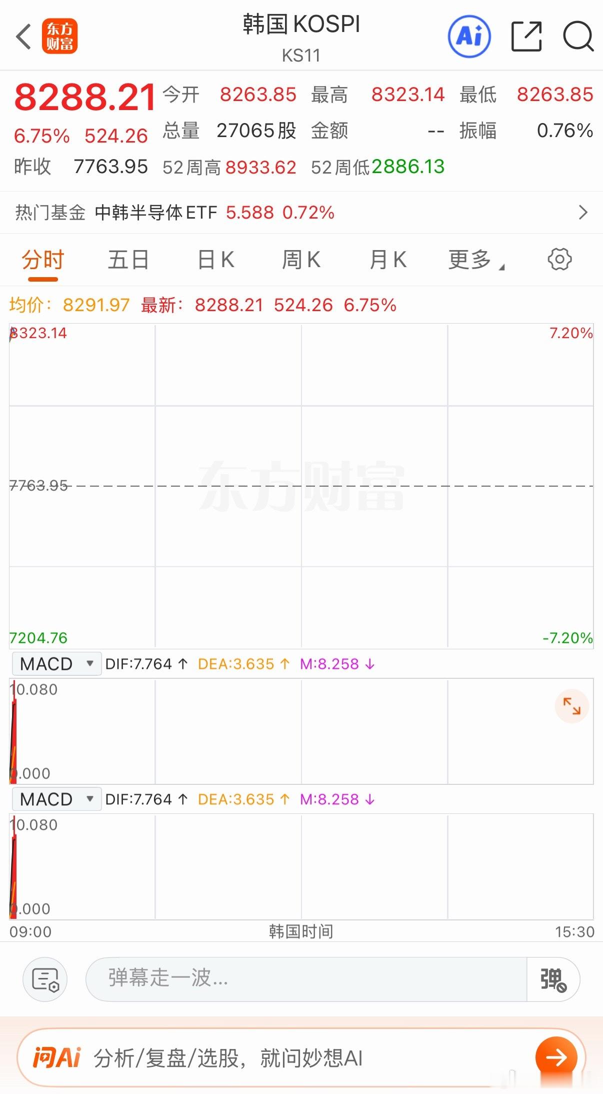 美股昨晚大涨 科技带头冲锋，早盘斯密达 直接跳空高开6个多点这情况用不了几天又能