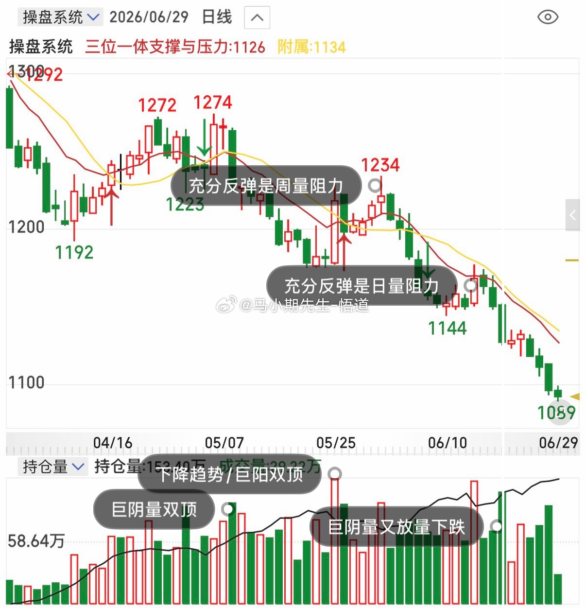 通过量价关系来看商品期货图形：首先产生巨阴后放量下跌，反弹后奔着周量级别的123